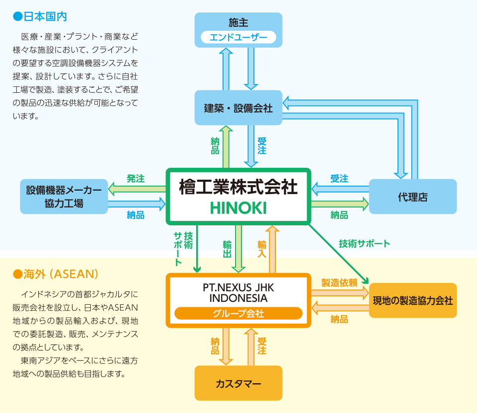 商品供給フローチャート