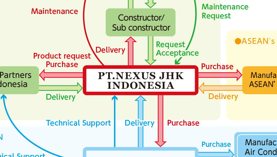 Flowchart